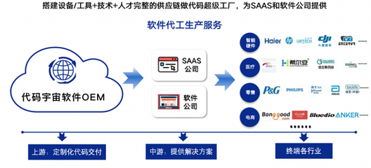代碼宇宙 SAAS企業(yè)的智能開(kāi)發(fā)革命，破解固定成本困局