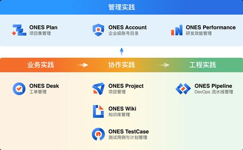 研發(fā)管理工具Ones完成3億人民幣B1、B2輪融資，繼續(xù)領(lǐng)跑研發(fā)管理賽道